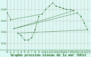 Courbe de la pression atmosphrique pour Pointe de Chassiron (17)