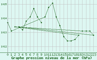 Courbe de la pression atmosphrique pour Cevio (Sw)