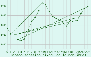 Courbe de la pression atmosphrique pour San Vicente de la Barquera