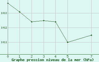 Courbe de la pression atmosphrique pour Gaustatoppen