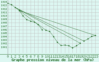 Courbe de la pression atmosphrique pour Regensburg