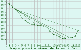 Courbe de la pression atmosphrique pour Deauville (14)