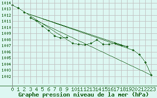 Courbe de la pression atmosphrique pour Roanne (42)