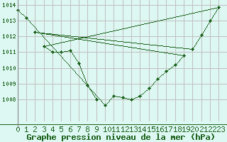 Courbe de la pression atmosphrique pour Rostherne No 2