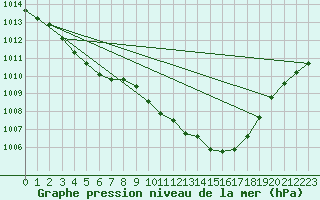 Courbe de la pression atmosphrique pour Gurande (44)