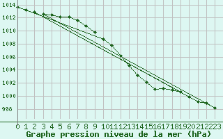 Courbe de la pression atmosphrique pour Altenrhein