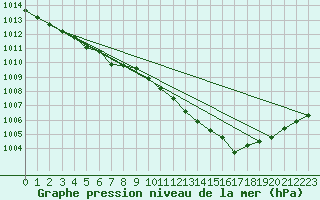 Courbe de la pression atmosphrique pour Rves (Be)