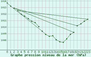 Courbe de la pression atmosphrique pour Manston (UK)