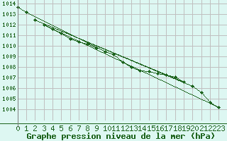 Courbe de la pression atmosphrique pour Nova Gorica