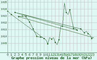 Courbe de la pression atmosphrique pour Mobile, Mobile Regional Airport