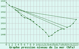 Courbe de la pression atmosphrique pour Pointe de Chassiron (17)