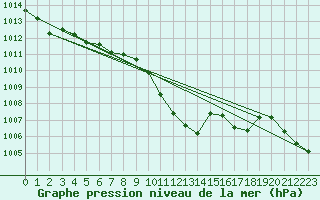 Courbe de la pression atmosphrique pour Rimnicu Vilcea