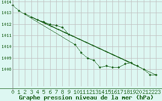 Courbe de la pression atmosphrique pour Artern