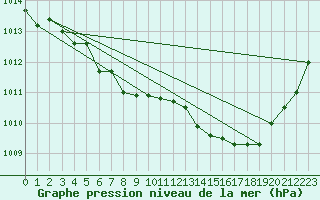 Courbe de la pression atmosphrique pour Leutkirch-Herlazhofen
