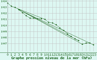 Courbe de la pression atmosphrique pour Asnelles (14)