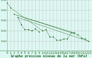 Courbe de la pression atmosphrique pour Magdeburg