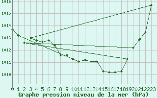 Courbe de la pression atmosphrique pour Deuselbach