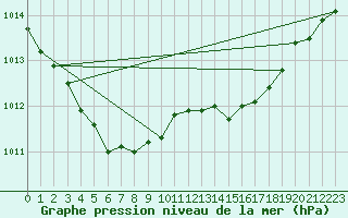 Courbe de la pression atmosphrique pour Cabris (13)