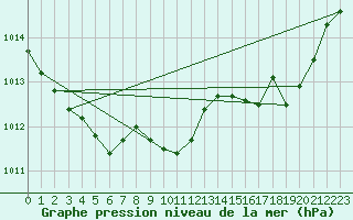 Courbe de la pression atmosphrique pour Lans-en-Vercors - Les Allires (38)