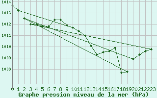 Courbe de la pression atmosphrique pour Trieste