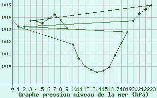 Courbe de la pression atmosphrique pour Cevio (Sw)