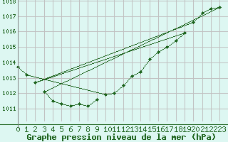 Courbe de la pression atmosphrique pour Tain Range