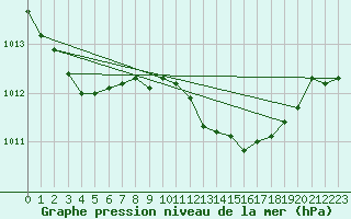 Courbe de la pression atmosphrique pour Santander (Esp)