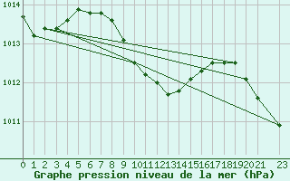 Courbe de la pression atmosphrique pour Akdeniz