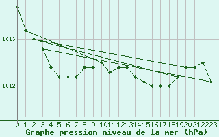 Courbe de la pression atmosphrique pour Tornio Torppi