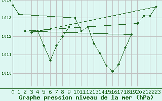 Courbe de la pression atmosphrique pour Vias (34)