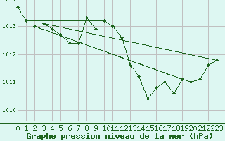 Courbe de la pression atmosphrique pour Roth