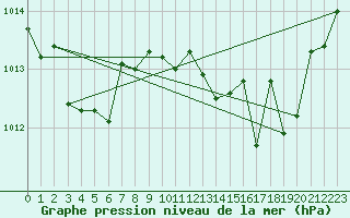 Courbe de la pression atmosphrique pour Bordeaux (33)
