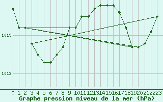 Courbe de la pression atmosphrique pour Koksijde (Be)