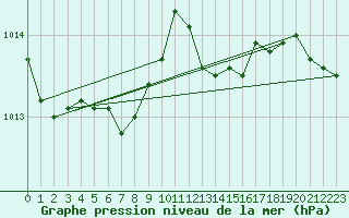 Courbe de la pression atmosphrique pour Fameck (57)