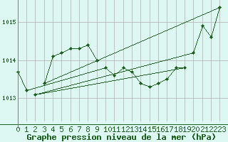 Courbe de la pression atmosphrique pour Siria