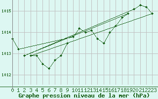 Courbe de la pression atmosphrique pour Plymouth (UK)