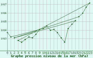 Courbe de la pression atmosphrique pour Brzins (38)