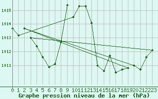 Courbe de la pression atmosphrique pour Ble / Mulhouse (68)
