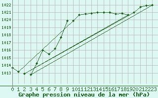 Courbe de la pression atmosphrique pour Ambrieu (01)