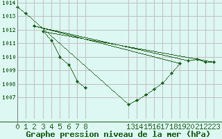 Courbe de la pression atmosphrique pour Connerr (72)