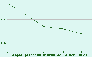 Courbe de la pression atmosphrique pour Llanes