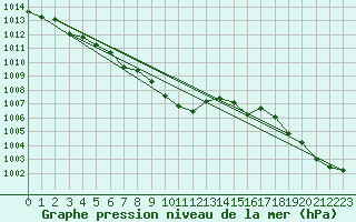 Courbe de la pression atmosphrique pour Glasgow, Glasgow International Airport