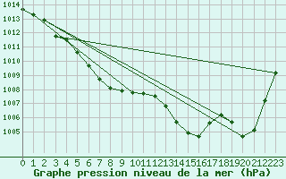 Courbe de la pression atmosphrique pour Altnaharra