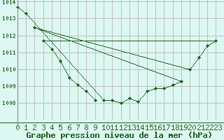 Courbe de la pression atmosphrique pour Kernascleden (56)