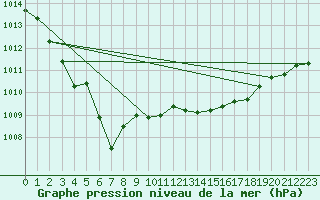 Courbe de la pression atmosphrique pour Corsept (44)