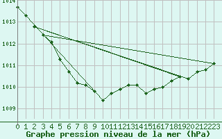 Courbe de la pression atmosphrique pour Biscarrosse (40)