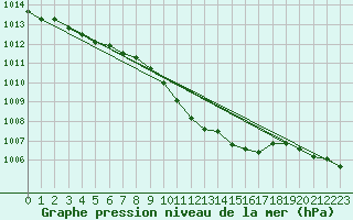 Courbe de la pression atmosphrique pour Muehldorf