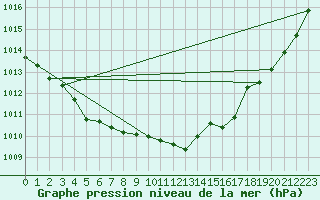 Courbe de la pression atmosphrique pour Vichy (03)