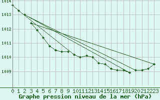 Courbe de la pression atmosphrique pour Quimper (29)