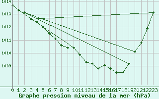 Courbe de la pression atmosphrique pour Vaduz